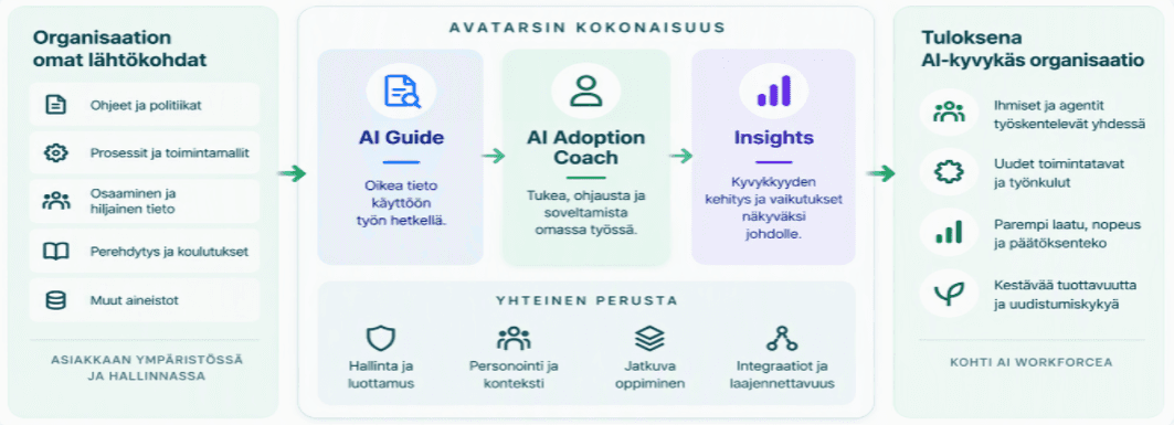 Avatarsin kokonaisuus: organisaation oma tieto yhdistyy AI Guideen, AI Adoption Coachiin ja Insightsiin. Yhteinen perusta tukee hallintaa, personointia, oppimista ja integraatioita. Tuloksena on AI-kyvykäs organisaatio, jossa ihmiset ja agentit työskentelevät yhdessä.